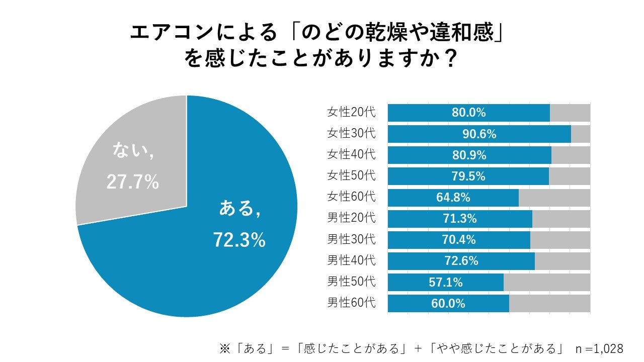 特許技術を用いて野菜の栄養素と食物繊維、植物性エクソソームを維持した「八百結び®の野菜パウダー(人参)」を商品化、販売開始