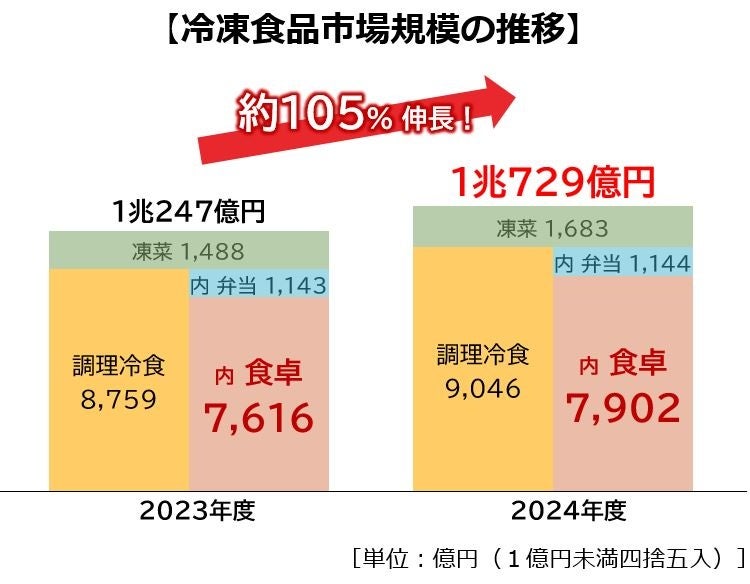 高たんぱく×冷凍食品の新提案！「たんぱく豚肉餃子」「たんぱく豚肉焼売」新発売