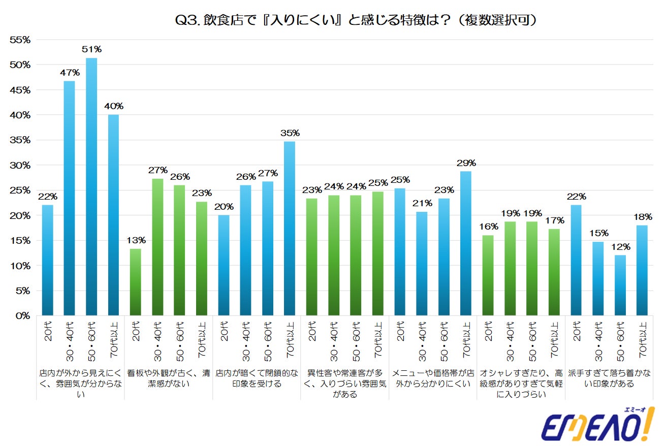 【前編】世代別！女性600人が語る飲食店デザインの評価ポイントとは？(店舗デザインマッチングサイト『EMEAO！』調べ)