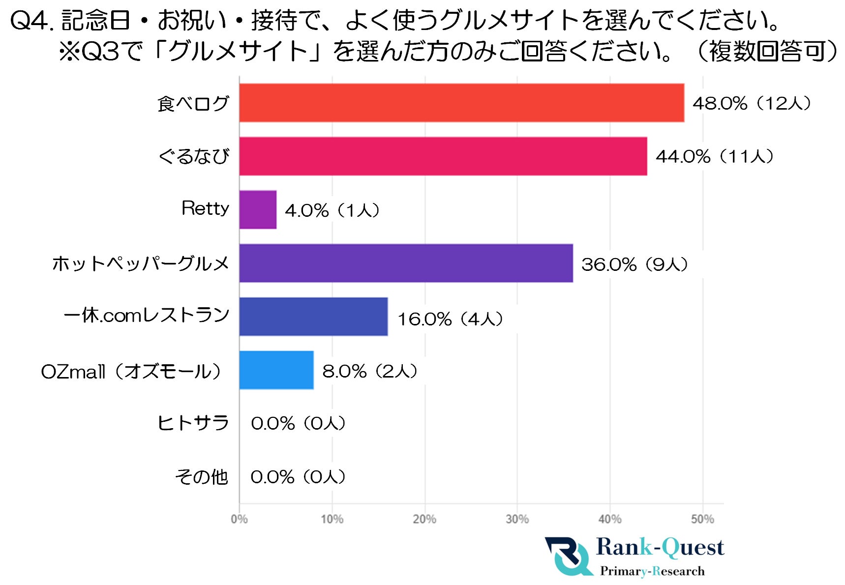【前編】30代はこう選ぶ!飲食店選びの決め手と情報源を徹底分析(SEO会社ランクエスト調べ)