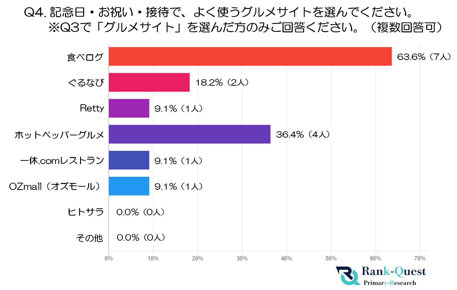 【前編】20代はこう選ぶ!飲食店選びの決め手と情報源を徹底分析(SEO会社ランクエスト調べ)