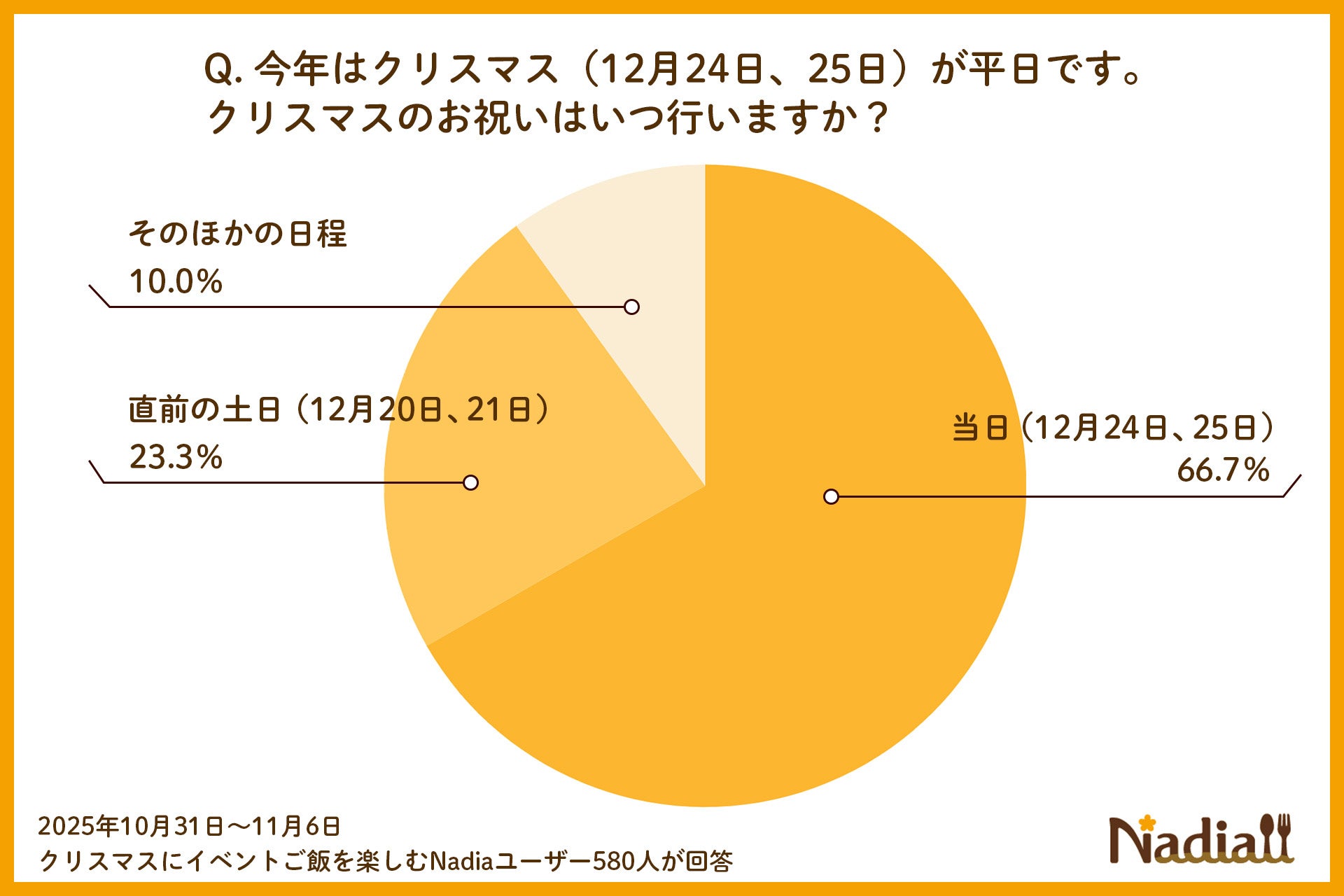 マイタケが持つ認知機能改善効果についての研究成果を発表