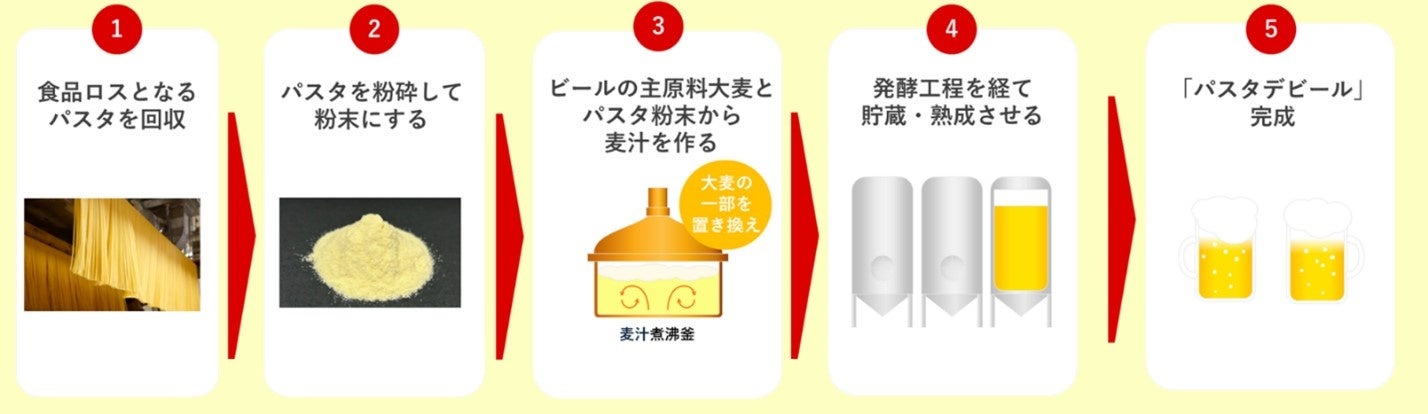 株式会社日清製粉ウェルナと共同で食品ロスとなるパスタを活用したアップサイクルビール「イタリアンレッド ～トマト＆パスタ～」を開発