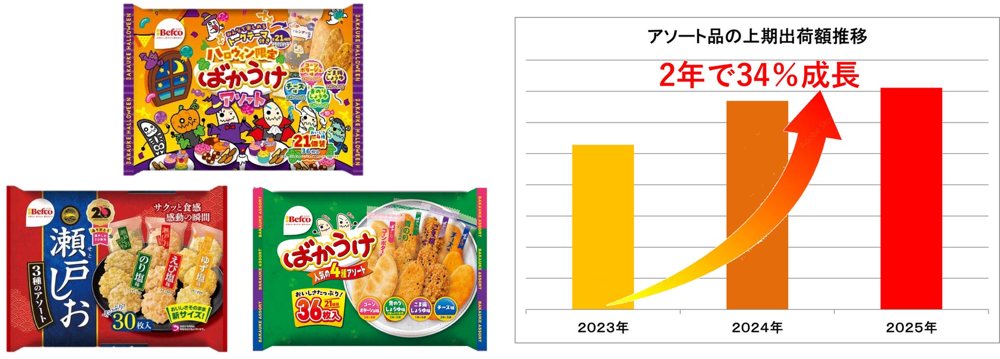 【栗山米菓の2025年販売動向】アソート商品が2年で3割強伸長、健康志向で「堅めせんべい」も人気“推し活”需要で「パペットスンスン」や「富樫勇樹選手」など年間12件のコラボを実施