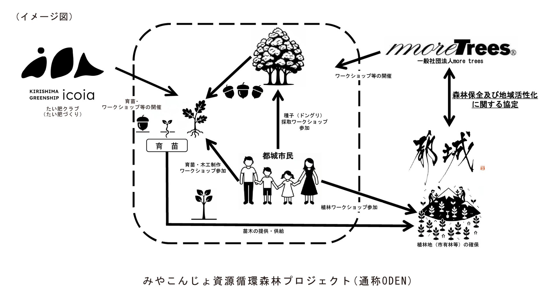 スターバックス×霧島酒造のコラボレーションから誕生した「KIRISHIMA GREENSHIP icoia」　都城市とmore treesの森づくりに連携