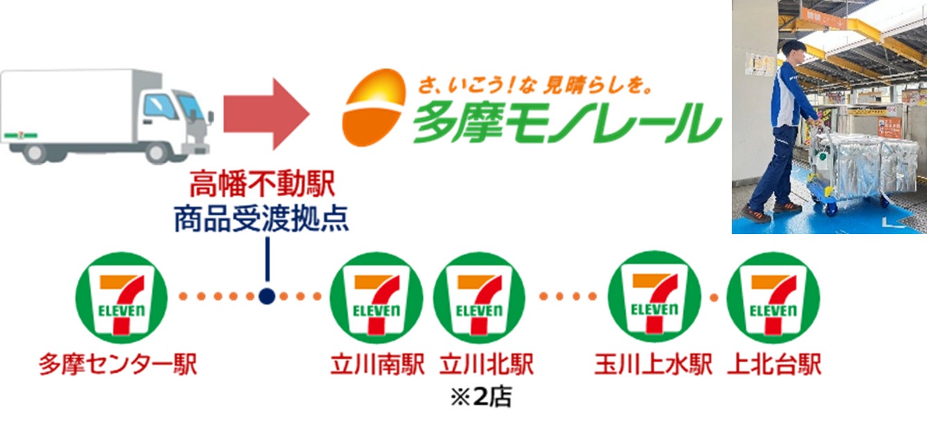 日本初(※)、モノレールを活用した商品配送を開始