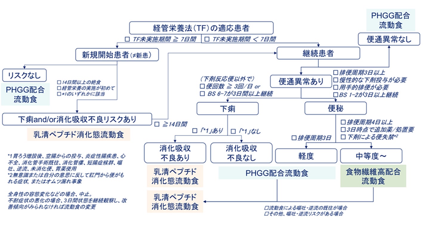 『第33回日本慢性期医療学会』において、ネスレ ヘルスサイエンスの流動食に関する研究成果が発表されました