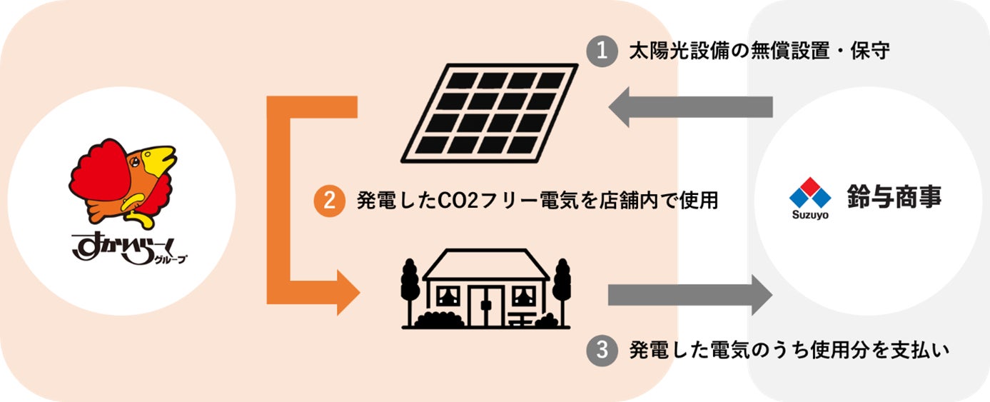 すかいらーくグループ、脱炭素化に向け低圧受電店舗でオンサイトＰＰＡを初導入