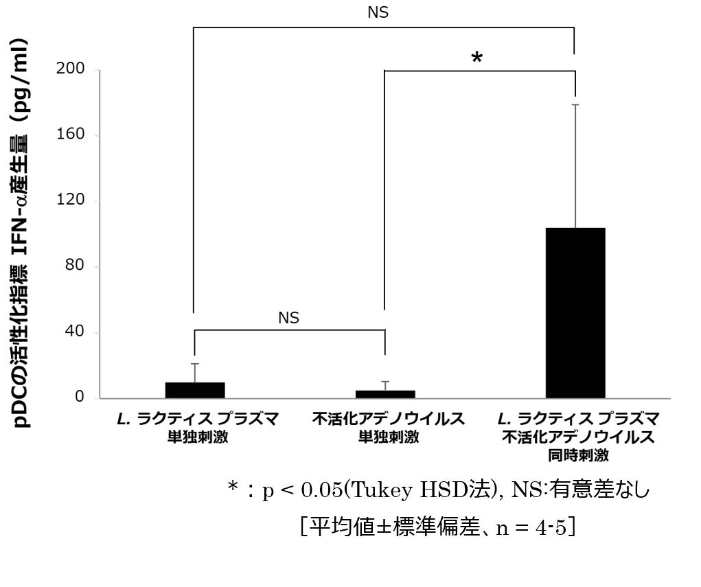 冬場の流行が増えてきた「アデノウイルス」に対する独自素材「L.ラクティス プラズマ」の抗ウイルス効果に関する研究成果を発表