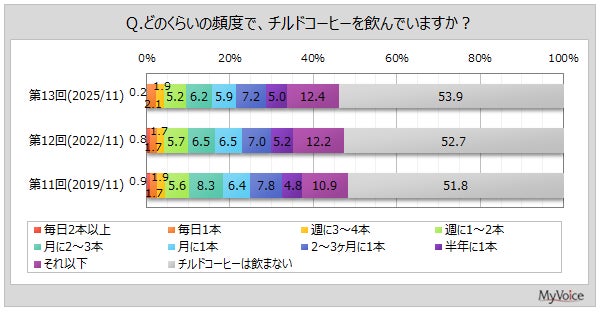 【チルドコーヒーに関する調査】チルドコーヒー飲用者の重視点は「価格の手ごろさ」が4割強。続く「ミルクとコーヒーのバランス」は4割弱、マウントレーニア主飲用者では1位