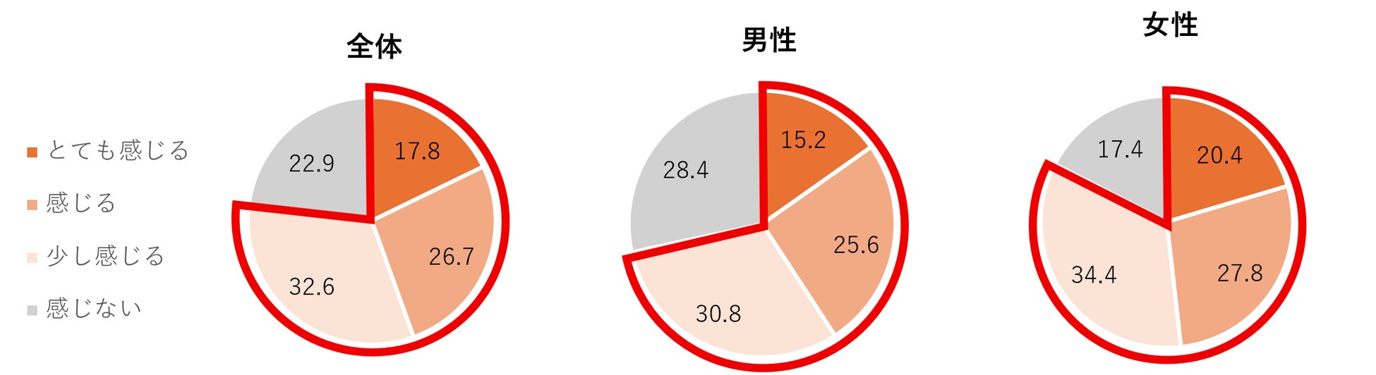 【全国1000人調査で明らかに】2人に1人が疲労を自覚、7割が体型の悩み―原因は“細胞代謝の低下”