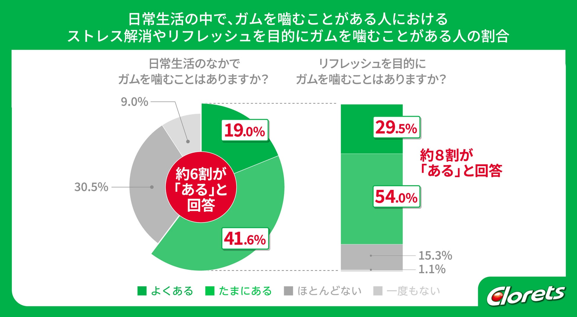 【2025年ガム界隈白書】普段からリフレッシュを目的にガムを噛む人の8割以上がその効果を実感！ 専門医も「噛むこと」の重要性からガムのリフレッシュ効果を解説