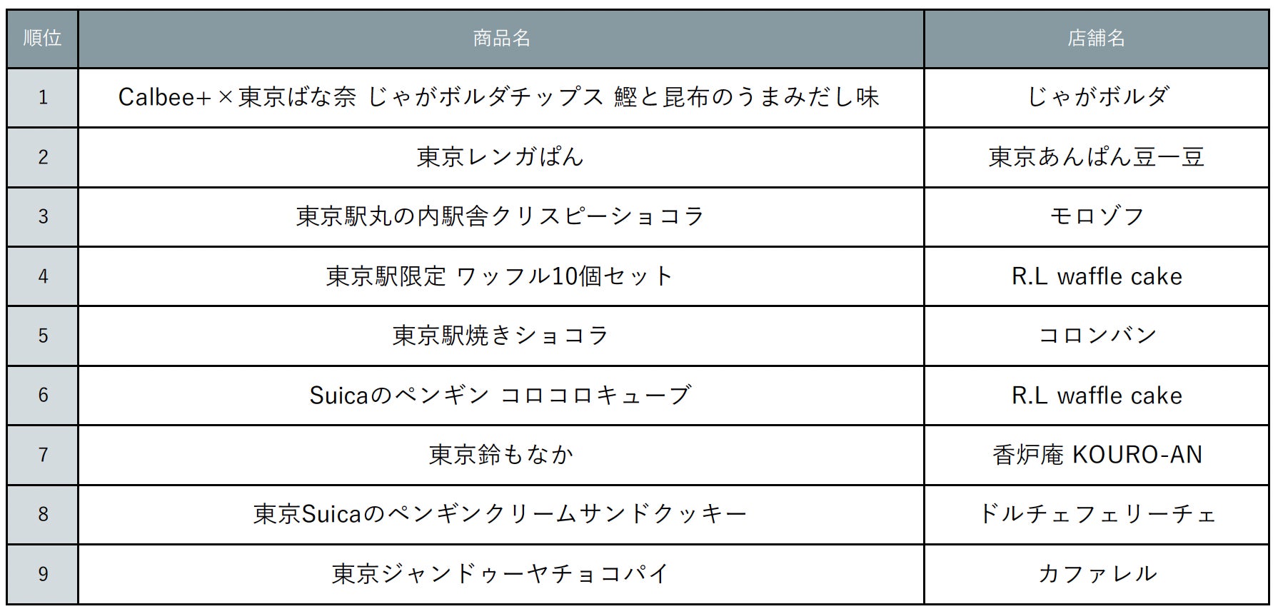 『じゃらん』東京ならではの東京駅限定みやげランキング