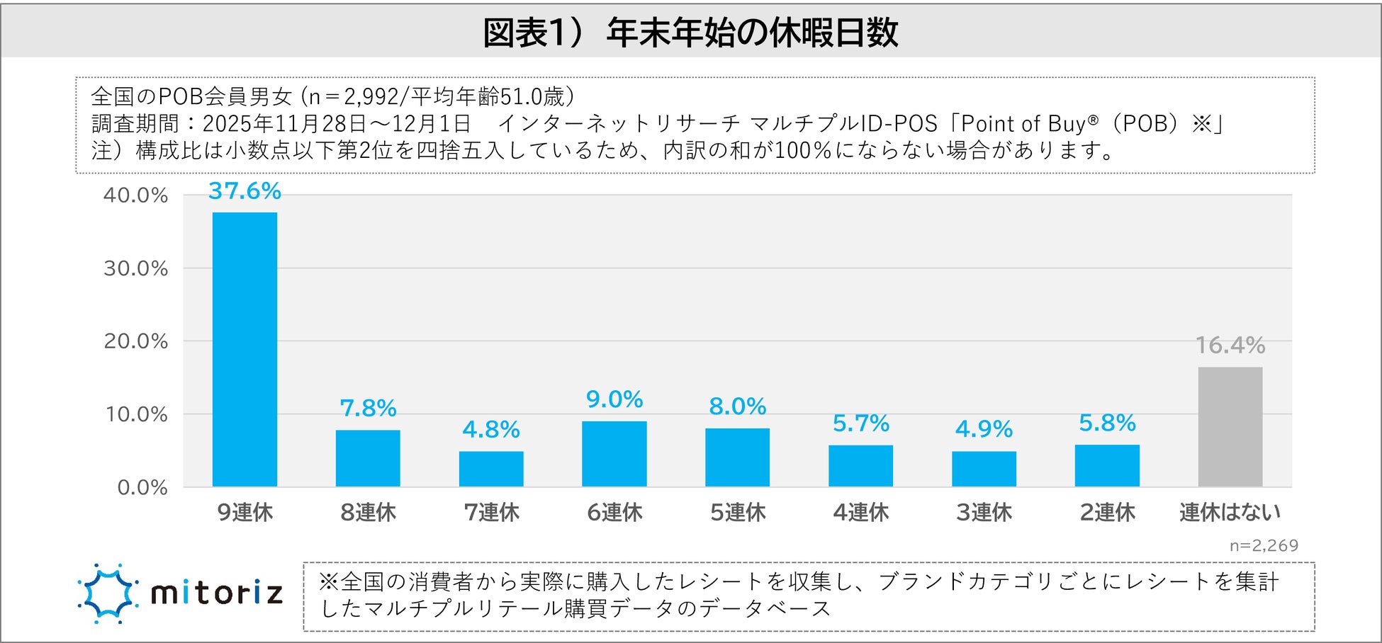 年始の挨拶は「LINE」定番化も、挨拶をする人は年々減少傾向!?正月は“ちょっと贅沢に”が47.0％、おせちに飽きたら「ラーメン」派が最多