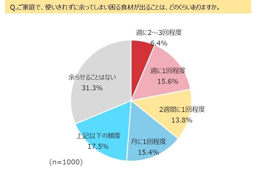 皿うどん（かた焼きそば）および家庭での野菜喫食に関する調査レポート
