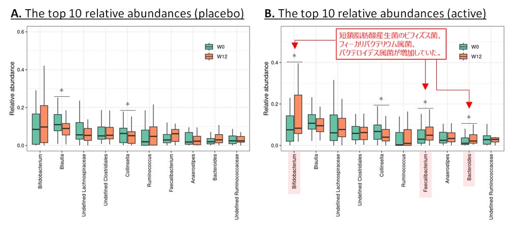 Glicoのビフィズス菌Bifidobacterium animalis subsp. lactis GCL2505と水溶性食物繊維イヌリンによる「腸内の短鎖脂肪酸産生菌の増加」と「炎症の緩和」を確認