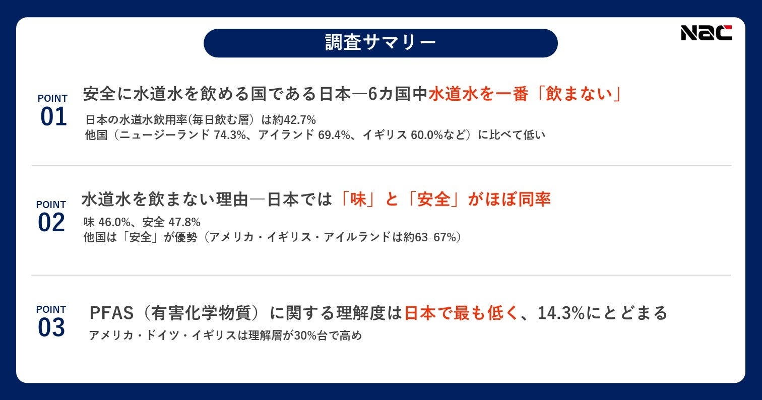 ～日本と海外5カ国に聞いた「水道水に関する意識調査」～　世界有数の「水安全国」日本、安心が仇に？