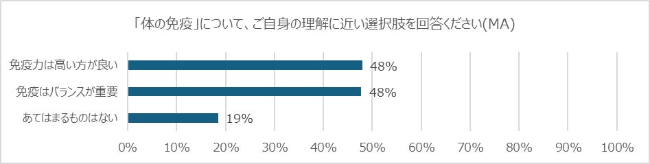 【調査レポート】ノーベル賞で注目：“アレルギーは免疫過剰”の認知が広がる　いま求められるのは「免疫を上げる」＋「免疫を整える」時代へ