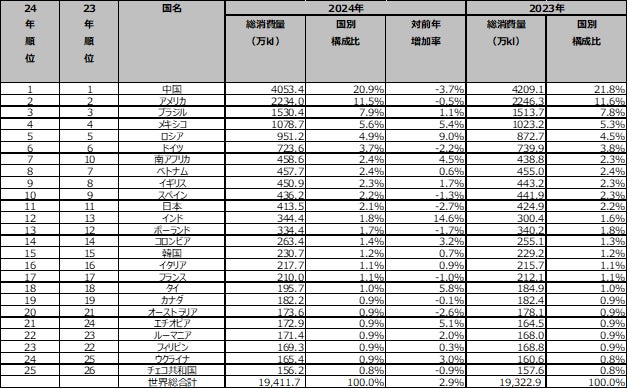 「2024年 世界主要国のビール消費量」引き続き中国が首位、総消費量は2023年より微増。