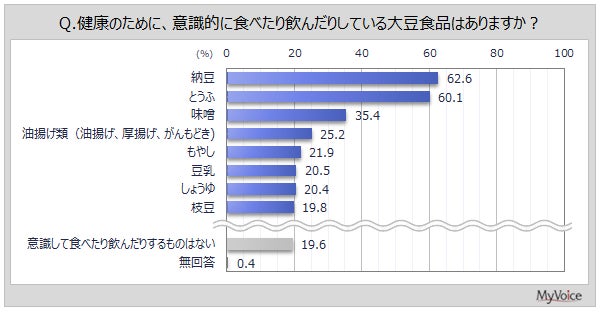 【大豆食品に関する調査】大豆食品購入時に気になることは「価格」「味」が各40％台、「原産国」が4割弱。過去調査と比べて、「価格」が増加傾向