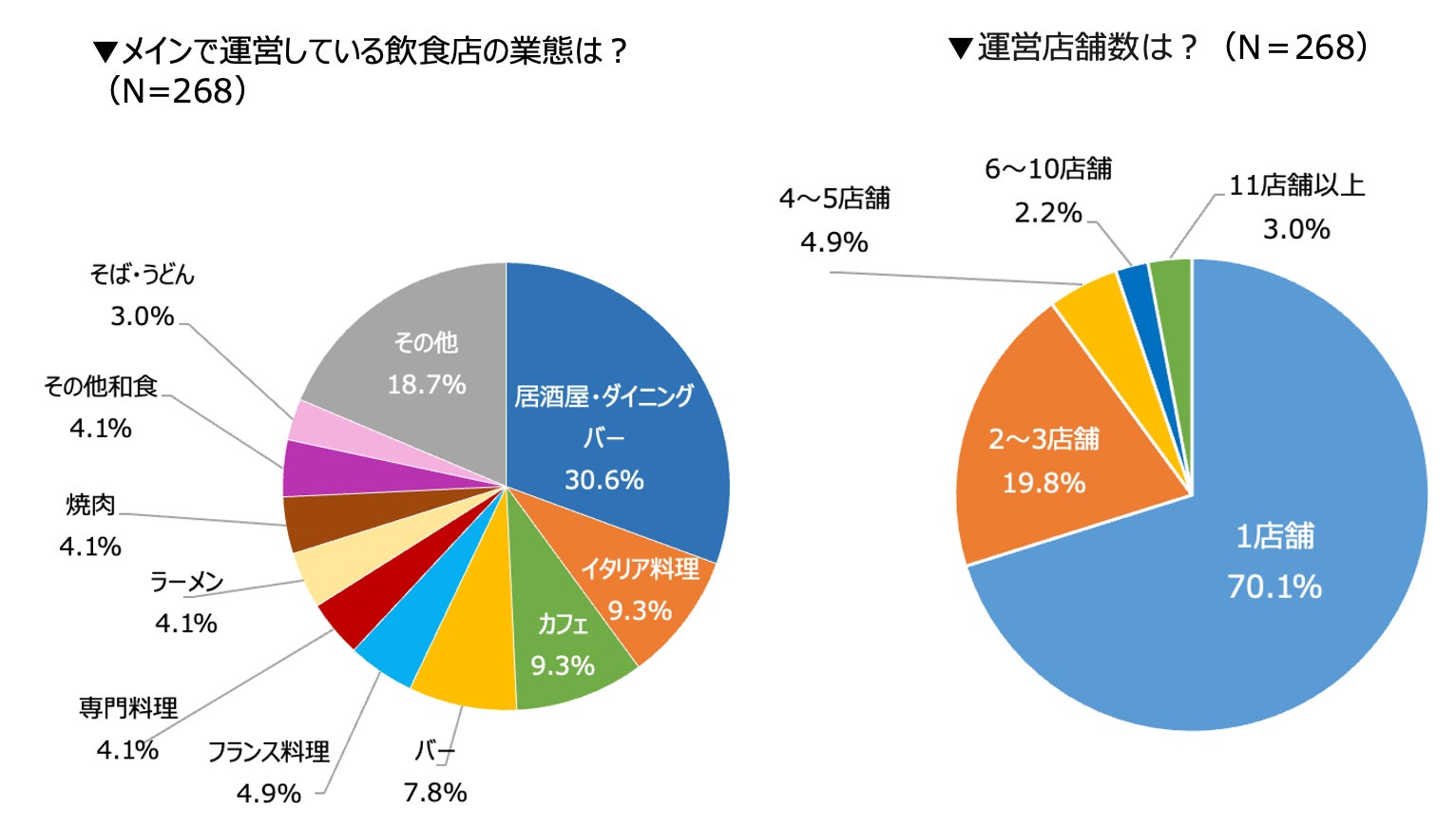 飲食店経営者が振り返る2025年、自己採点の平均は67点〜売上回復も、コスト増が課題に〜