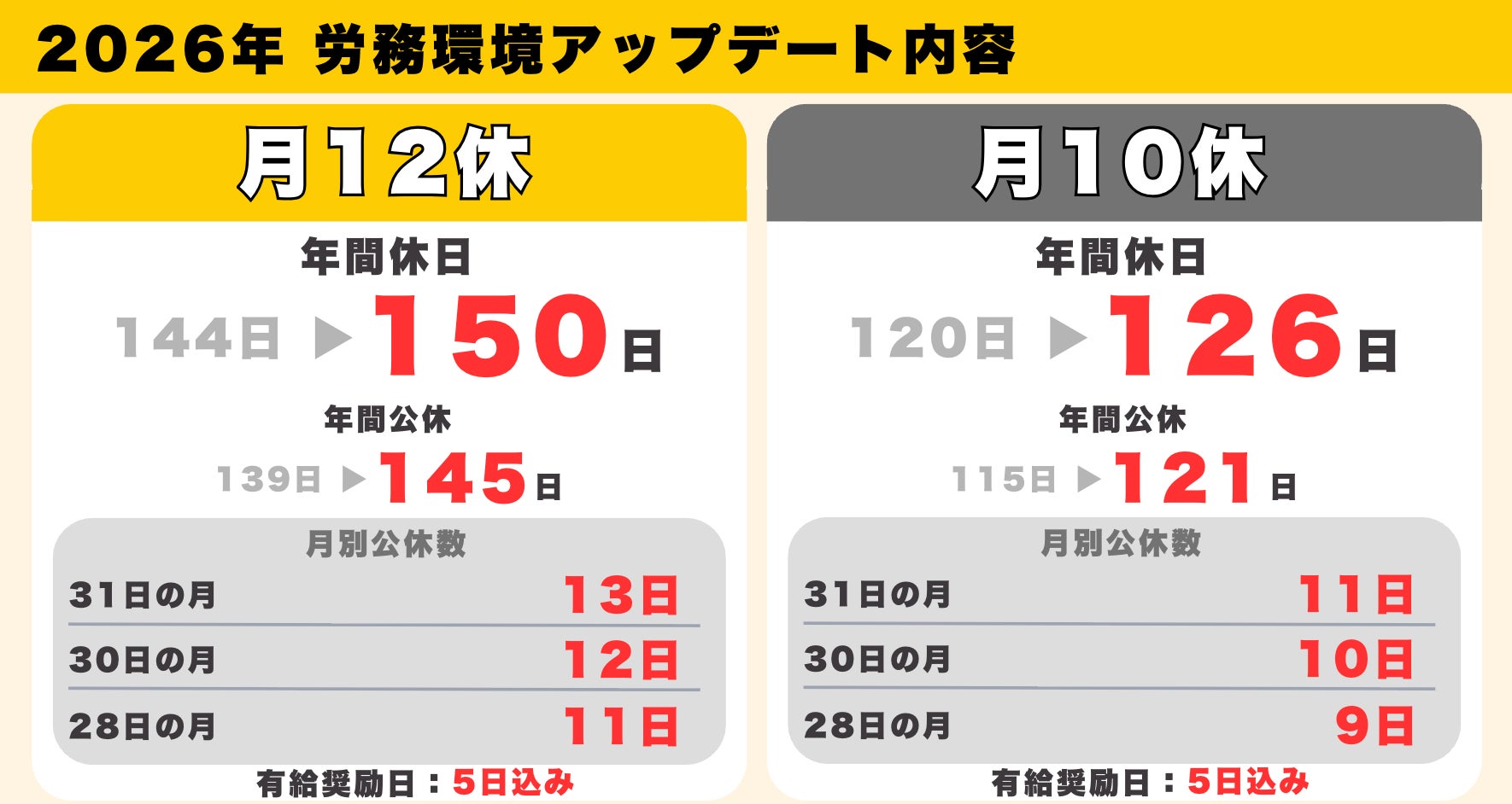 【株式会社Mostfun】飲食業界に革命を起こす働き方制度「年間休日150日」ー2026年1月からスタート
