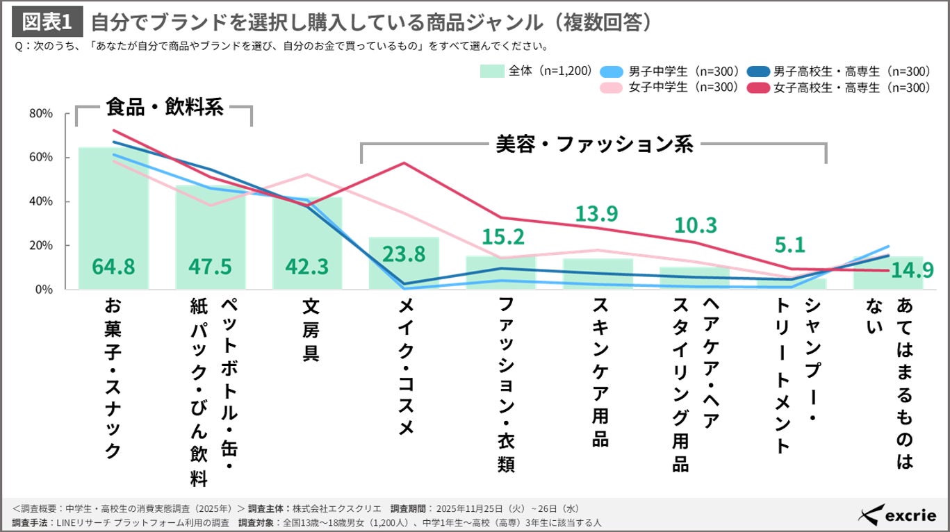 【中学生・高校生の消費実態調査（2025年）】自分で選んで買うのは「お菓子」と「飲料」、女子中学生は「好きなキャラクターとのコラボ」に敏感―エクスクリエ調査