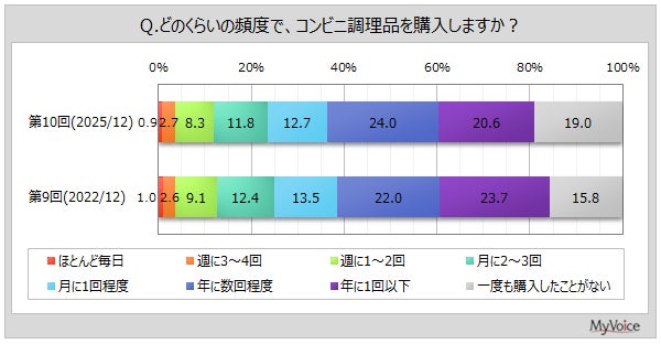 【コンビニ調理品に関する調査】コンビニ調理品を週1回以上購入する人は1割強。調理品が最もおいしいと思うコンビニ、「わからない」と回答した人が4割弱