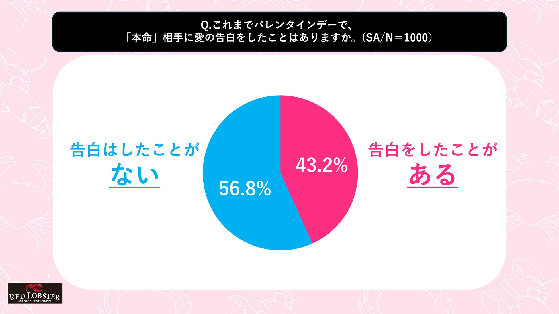 【バレンタイン実態調査】“愛の日”から“感謝の日”へ変化　バレンタインデーに「告白をしたことがない」人が過半数！3人に2人は“日頃の感謝を伝えるために贈る”バレンタインデー