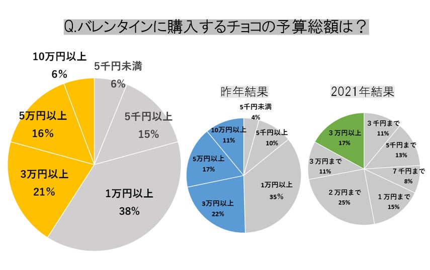 【名古屋タカシマヤ】高額予算設定が定着！バレンタインは『自分へのご褒美』として楽しむイベントに【速報】2026 バレンタイン意識調査