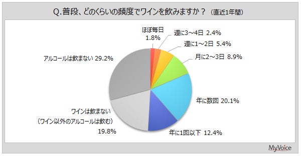 【ワインに関する調査】ワイン飲用者は5割強。そのうち、直近1年間に「自宅で飲むことの方が多い」と回答した人は7割弱。2021年調査以降減少し、コロナ禍前の水準へ