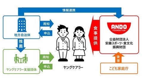 安藤財団 ヤングケアラーへの食支援事業を開始！最適化栄養食等を約10,000食提供！