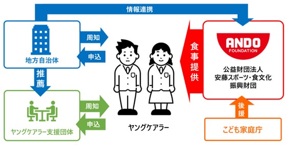 日本最適化栄養食協会　最適化栄養食がヤングケアラーへの食支援で活用