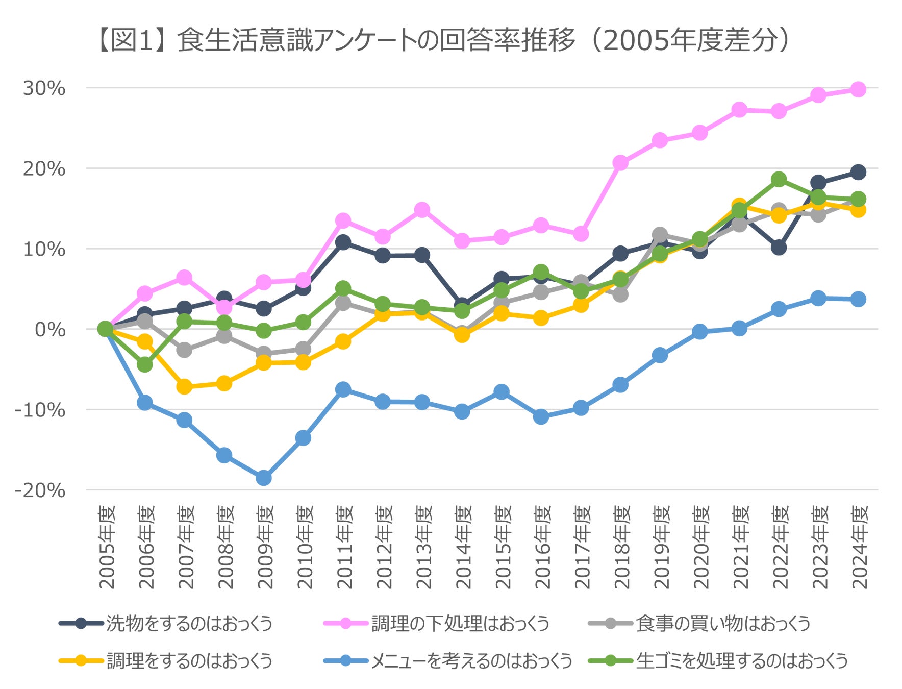 【令和シニアの”手作りキャンセル”】進む手作り減、広がる○○調味料の活用