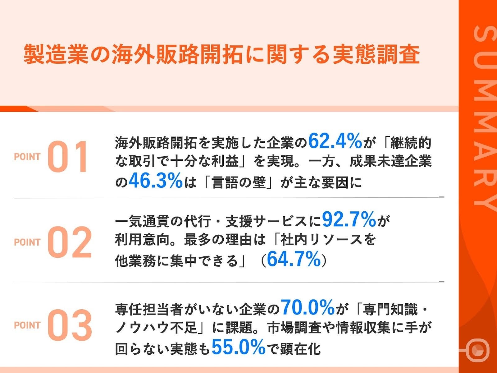 【海外販路開拓に取り組む担当者110名調査】 海外バイヤーとの連絡、4割超が「途絶えてしまった」言語の壁・規制対応に苦戦、「展示会止まり」の日本企業の実態