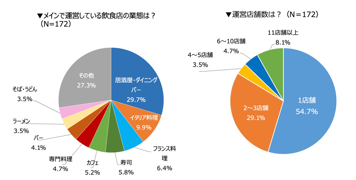 飲食店の外国人採用は38％、特定技能は店舗規模で導入状況に差。興味はあるが導入に踏み切れない“潜在層“が約4割