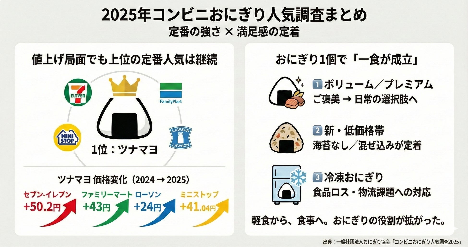 【コンビニおにぎり人気調査2025】「定番の強さ」＋「満足感の定着」へ