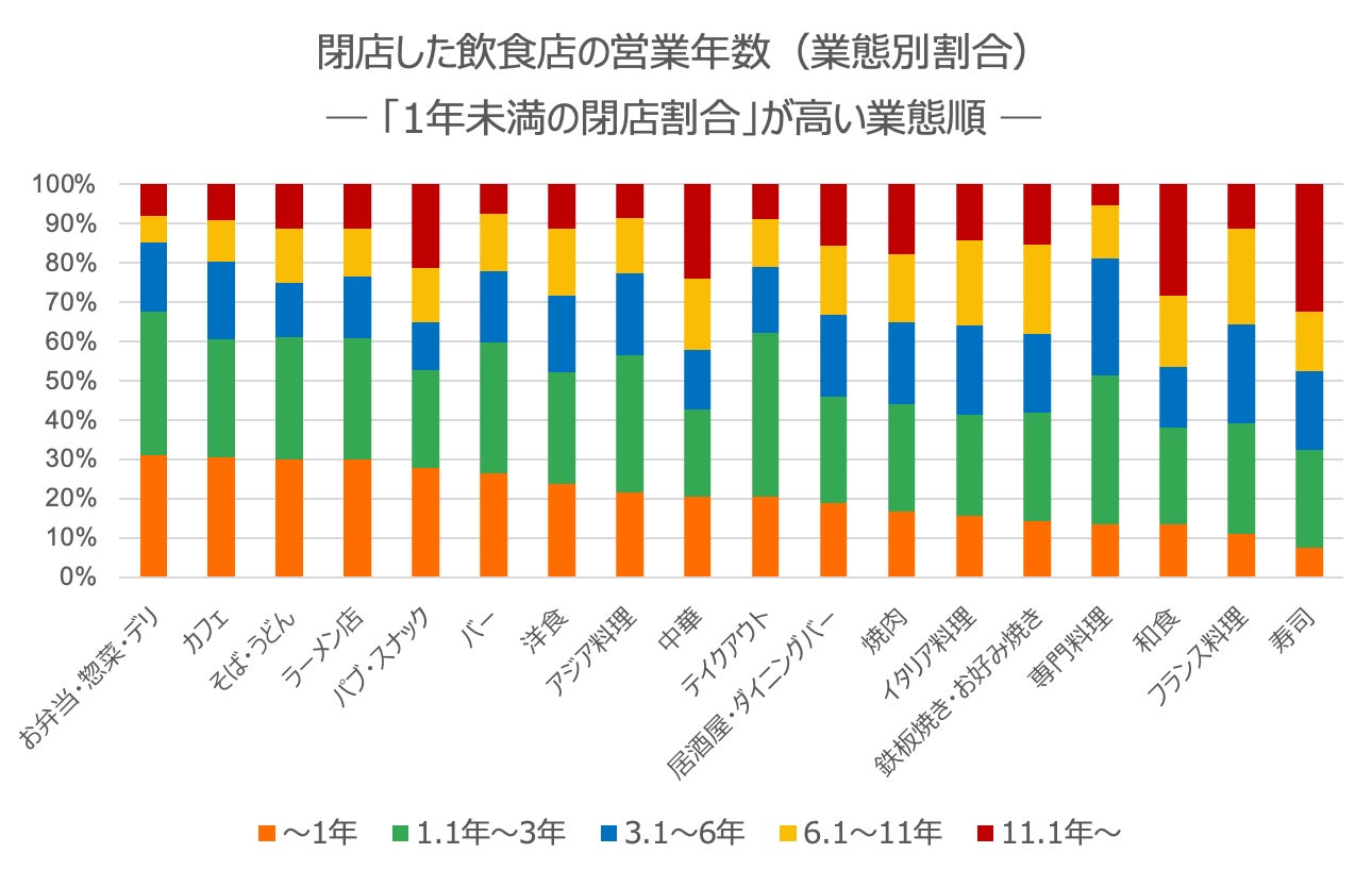 開店1年未満で閉店しやすい業態は？飲食店ドットコムが業態別閉店年数を発表