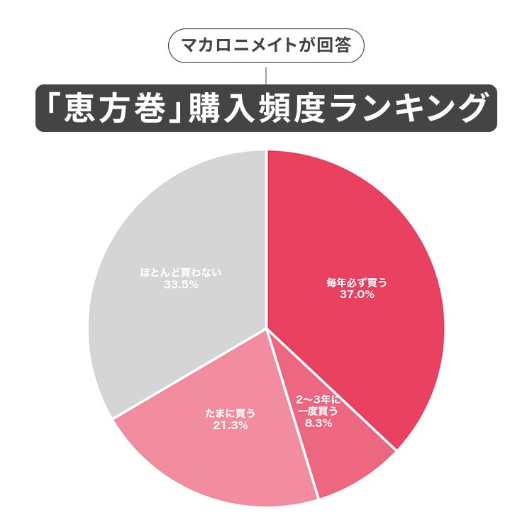 恵方巻き購入基準は「コスパ」と「利便性」。データで読み解く2026年の「恵方巻きトレンド」
