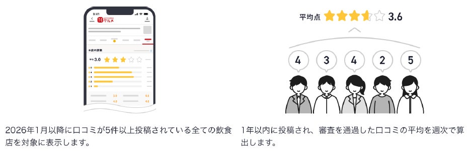 『ホットペッパーグルメ』口コミ・評点機能をリニューアル
