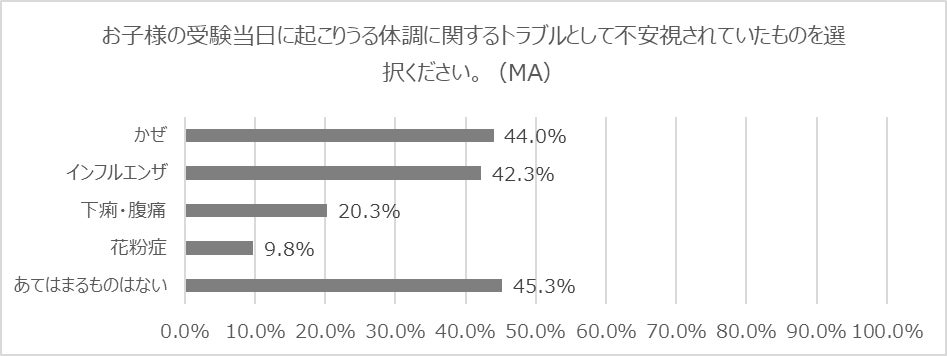 【調査レポート】「受験本番に不安なのは“かぜ”だけじゃない！腹痛・便秘・下痢に悩む受験生の実態調査」