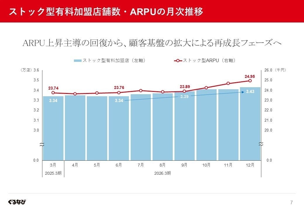 ぐるなび／営業利益進捗率：83％、通期増益に向けて順調