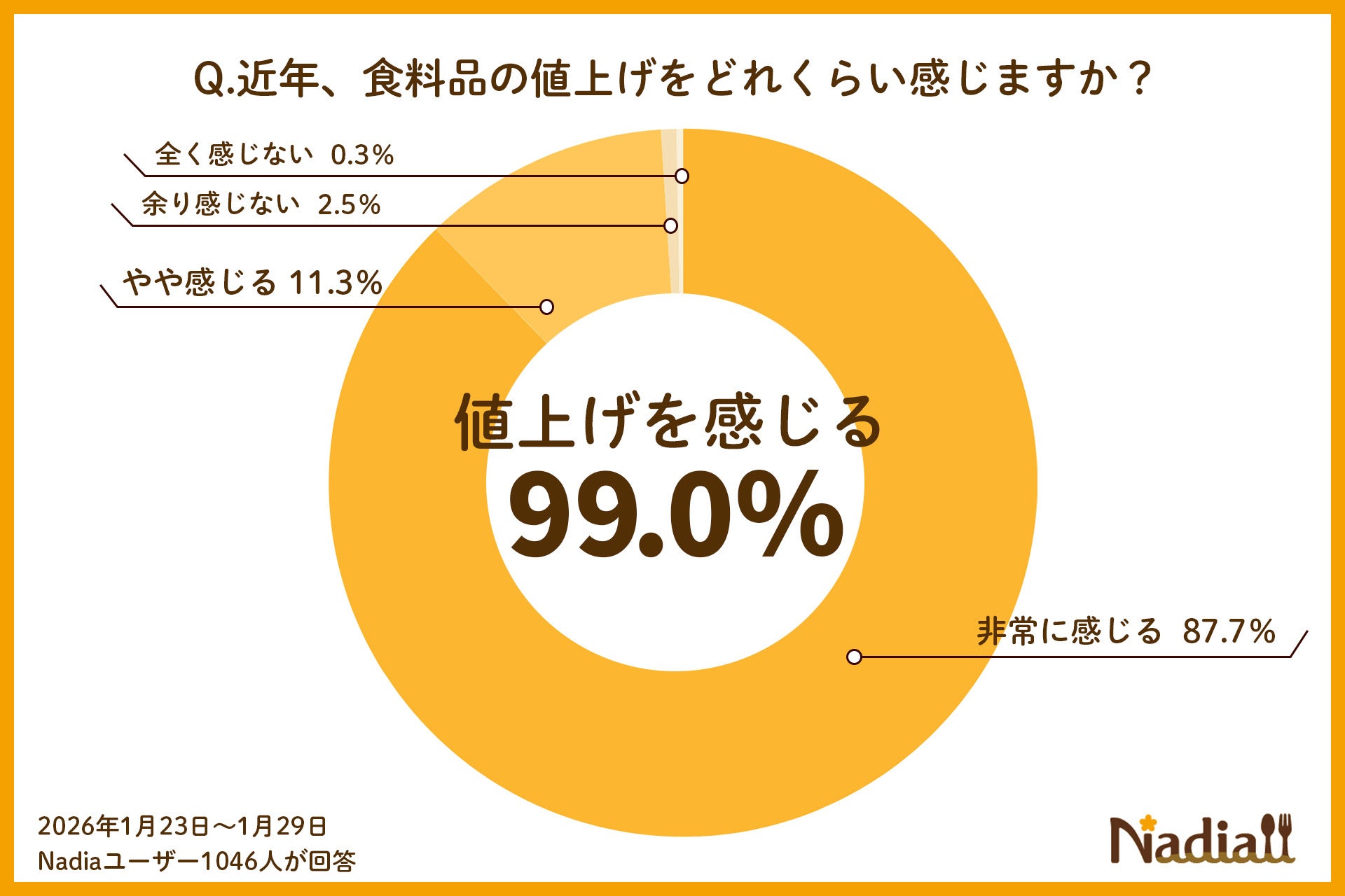 【食料品値上げの調査】99％が値上げを痛感、食費は月1万円増。検索における 「鶏むね肉」14％増と「牛肉」20％減にみる食材選びの実態。食料品減税への意識調査を公開