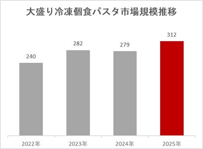 昆虫を10％配合したマダイ用のエサで水槽試験を開始