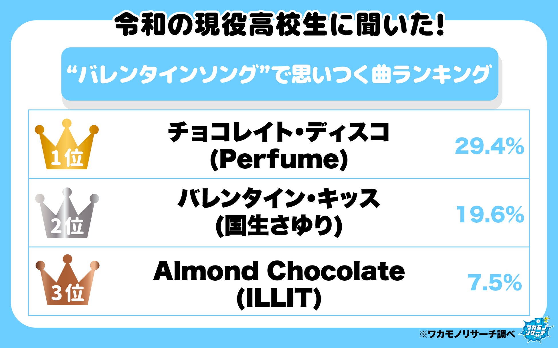 令和の現役高校生に聞いた！“バレンタインソング”で思いつく曲ランキング TOP７を大発表！