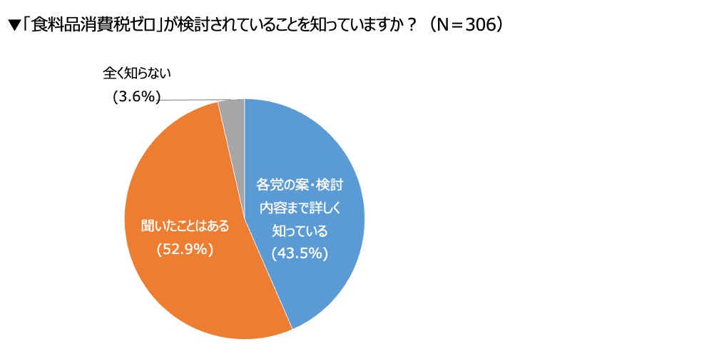 「食料品消費税ゼロ」7割の飲食店が業績に影響有と回答〜対策検討済は2割と少数派〜