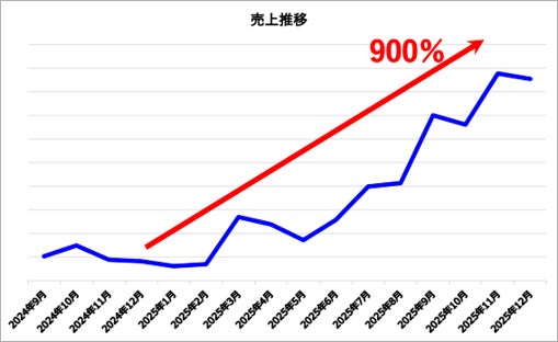 米価高騰でも支持拡大、対前年900％成長　完全栄養ご飯「おにもち」、初のロイヤリティプログラムを導入