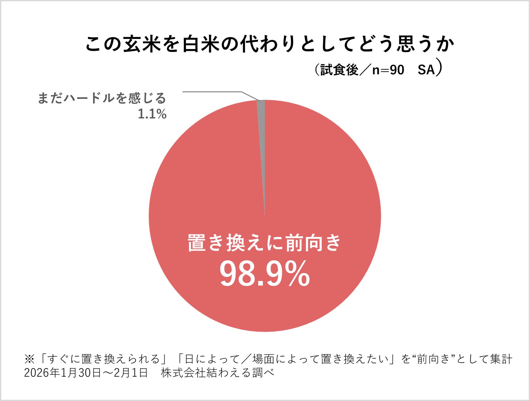 98.9％が「白米の代わりになる」と回答――試食アンケートで見えた寝かせ玄米®の可能性
