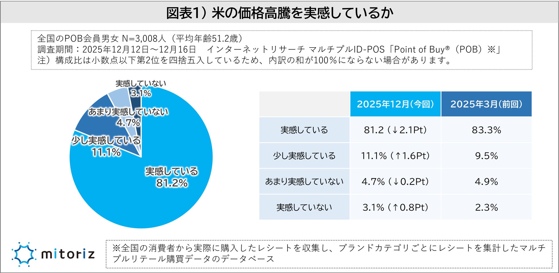 価格高騰で「米を食べる頻度が減った」が2025年3月調査から4.9Pt増加！米の購入先はドラッグストアが拡大傾向、レシートデータ分析で明らかに