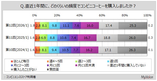 【コンビニコーヒーに関する調査】コンビニ利用者のうち、直近1年間にコンビニコーヒーを購入した人は6割弱。購入理由での「価格が安い」は、2020年調査以降減少傾向